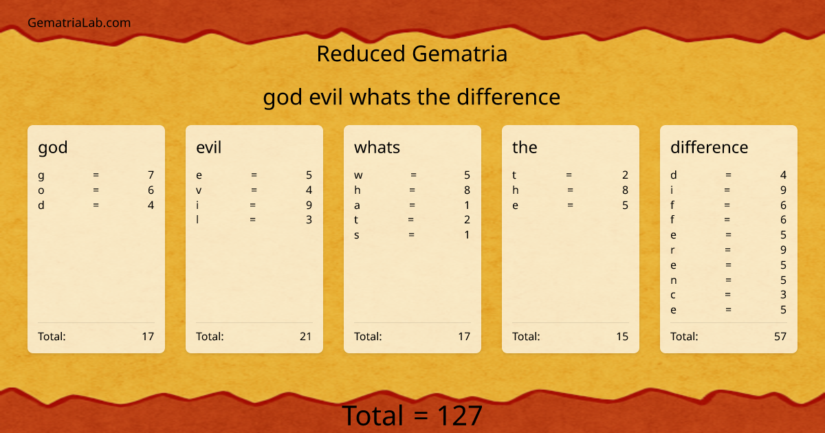 god evil whats the difference in reduced Gematria
